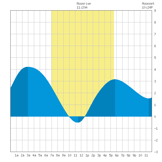 Lostmans River entrance tide chart for Wednesday, December 8, 2021