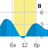Lostmans River entrance tide chart for Wednesday, December 8, 2021