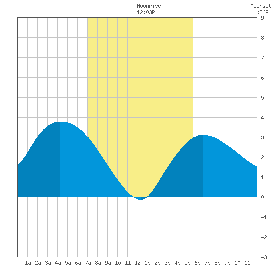 Lostmans River entrance tide chart for Thursday, December 9, 2021