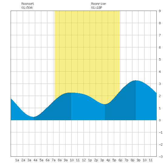Lostmans River entrance tide chart for Tuesday, January 11, 2022