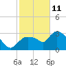 Lostmans River entrance tide chart for Tuesday, January 11, 2022