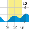 Lostmans River entrance tide chart for Wednesday, January 12, 2022