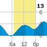 Lostmans River entrance tide chart for Thursday, January 13, 2022