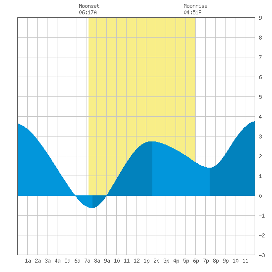 Lostmans River entrance tide chart for Sunday, January 16, 2022