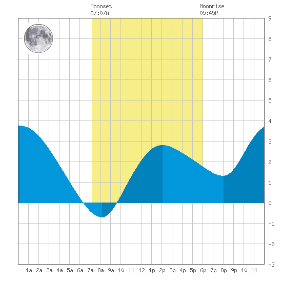 Lostmans River entrance tide chart for Monday, January 17, 2022