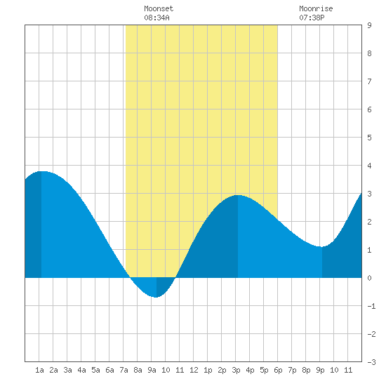 Lostmans River entrance tide chart for Wednesday, January 19, 2022
