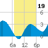 Lostmans River entrance tide chart for Wednesday, January 19, 2022