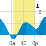 Lostmans River entrance tide chart for Saturday, January 1, 2022
