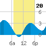 Lostmans River entrance tide chart for Thursday, January 20, 2022