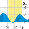 Lostmans River entrance tide chart for Friday, January 21, 2022