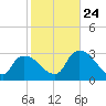 Lostmans River entrance tide chart for Monday, January 24, 2022