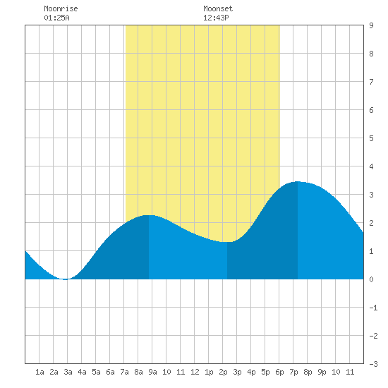 Lostmans River entrance tide chart for Wednesday, January 26, 2022