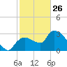Lostmans River entrance tide chart for Wednesday, January 26, 2022