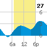 Lostmans River entrance tide chart for Thursday, January 27, 2022