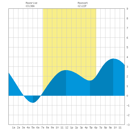 Lostmans River entrance tide chart for Friday, January 28, 2022