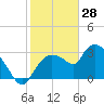 Lostmans River entrance tide chart for Friday, January 28, 2022