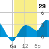 Lostmans River entrance tide chart for Saturday, January 29, 2022