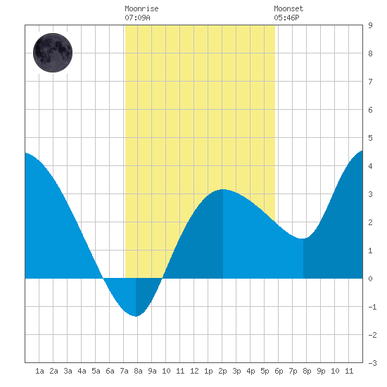 Lostmans River entrance tide chart for Sunday, January 2, 2022