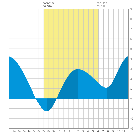 Lostmans River entrance tide chart for Monday, January 31, 2022