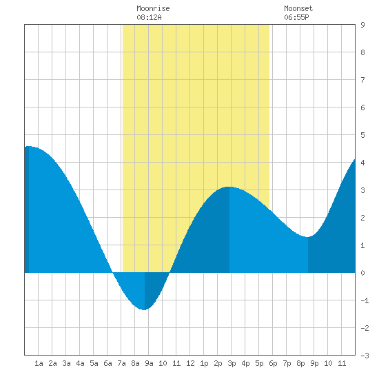 Lostmans River entrance tide chart for Monday, January 3, 2022
