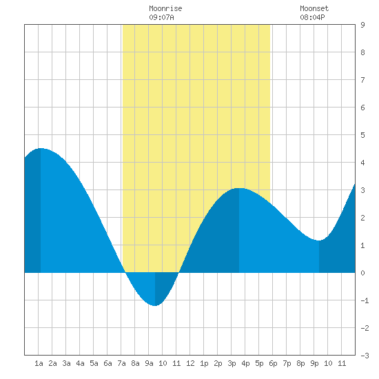 Lostmans River entrance tide chart for Tuesday, January 4, 2022