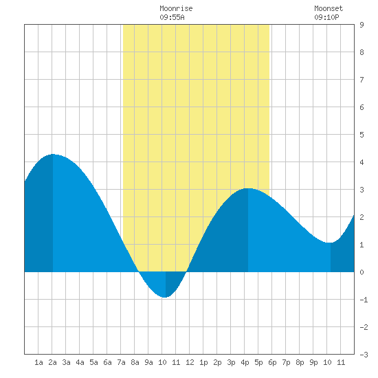 Lostmans River entrance tide chart for Wednesday, January 5, 2022