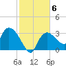 Lostmans River entrance tide chart for Thursday, January 6, 2022