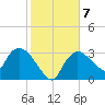 Lostmans River entrance tide chart for Friday, January 7, 2022