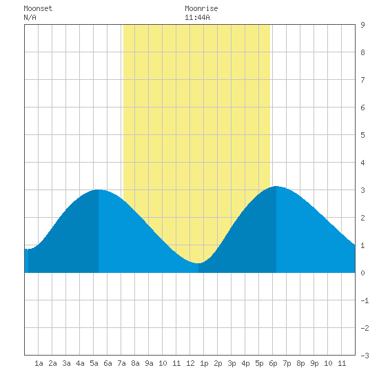 Lostmans River entrance tide chart for Saturday, January 8, 2022