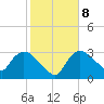 Lostmans River entrance tide chart for Saturday, January 8, 2022