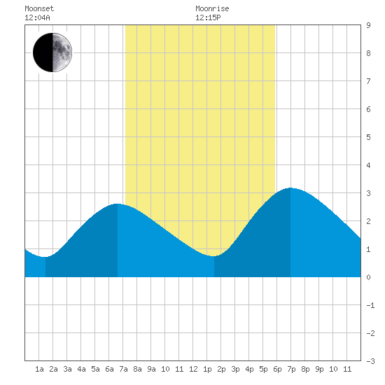 Lostmans River entrance tide chart for Sunday, January 9, 2022