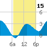 Lostmans River entrance tide chart for Tuesday, February 15, 2022