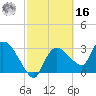 Lostmans River entrance tide chart for Wednesday, February 16, 2022