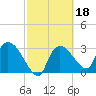 Lostmans River entrance tide chart for Friday, February 18, 2022
