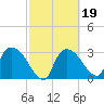Lostmans River entrance tide chart for Saturday, February 19, 2022