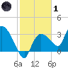 Lostmans River entrance tide chart for Tuesday, February 1, 2022