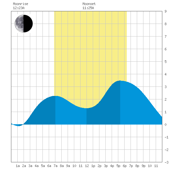 Lostmans River entrance tide chart for Wednesday, February 23, 2022