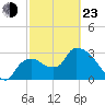 Lostmans River entrance tide chart for Wednesday, February 23, 2022