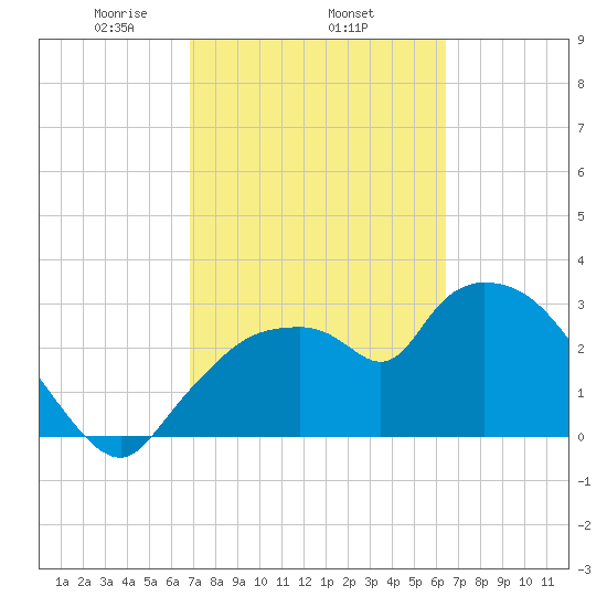 Lostmans River entrance tide chart for Friday, February 25, 2022