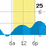 Lostmans River entrance tide chart for Friday, February 25, 2022
