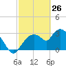 Lostmans River entrance tide chart for Saturday, February 26, 2022