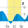 Lostmans River entrance tide chart for Wednesday, February 2, 2022