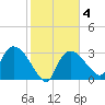 Lostmans River entrance tide chart for Friday, February 4, 2022