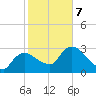 Lostmans River entrance tide chart for Monday, February 7, 2022