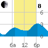 Lostmans River entrance tide chart for Tuesday, February 8, 2022