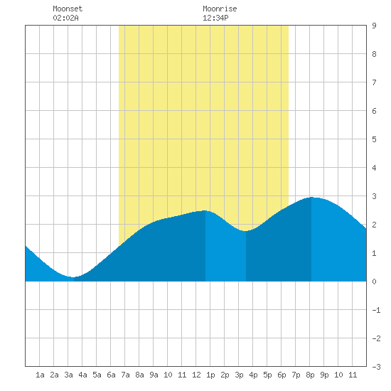 Lostmans River entrance tide chart for Friday, March 11, 2022