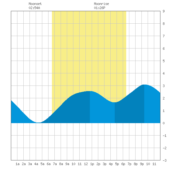 Lostmans River entrance tide chart for Saturday, March 12, 2022