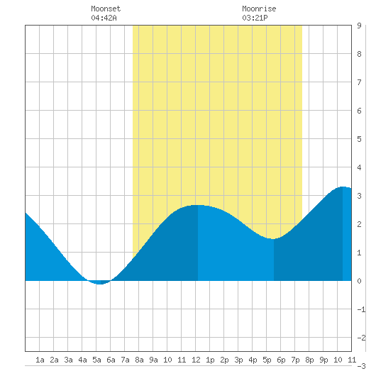 Lostmans River entrance tide chart for Sunday, March 13, 2022