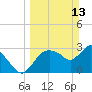 Lostmans River entrance tide chart for Sunday, March 13, 2022