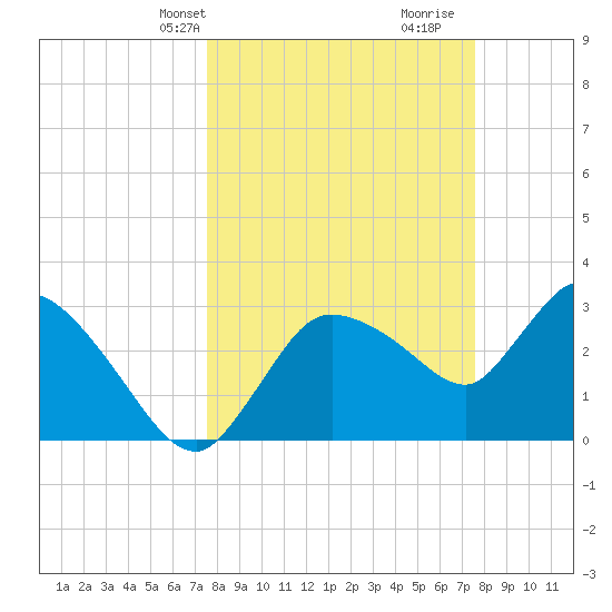 Lostmans River entrance tide chart for Monday, March 14, 2022